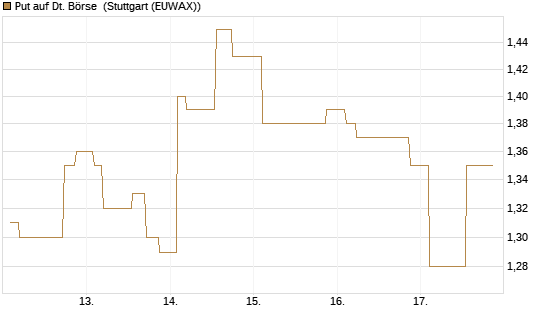 Put auf Dt. Börse [Morgan Stanley & Co. Int. plc] Chart