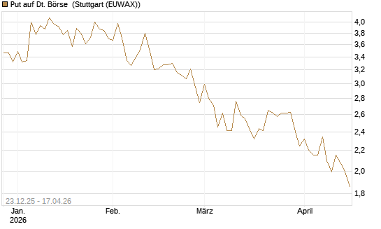 Put auf Dt. Börse [Morgan Stanley & Co. Int. plc] Chart