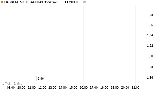 Put auf Dt. Börse [Morgan Stanley & Co. Int. plc] Chart