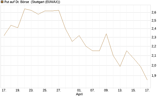 Put auf Dt. Börse [Morgan Stanley & Co. Int. plc] Chart