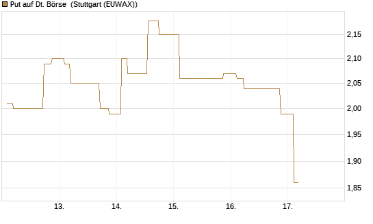 Put auf Dt. Börse [Morgan Stanley & Co. Int. plc] Chart