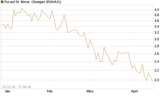 Put auf Dt. Börse [Morgan Stanley & Co. Int. plc] Chart