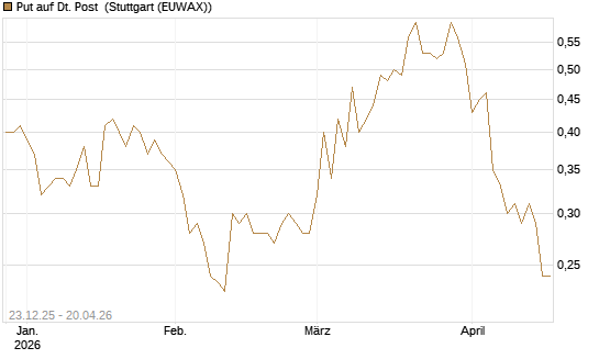 Put auf Dt. Post [Morgan Stanley & Co. Int. plc] Chart