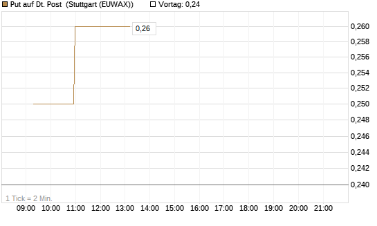 Put auf Dt. Post [Morgan Stanley & Co. Int. plc] Chart
