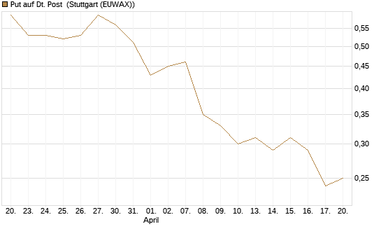 Put auf Dt. Post [Morgan Stanley & Co. Int. plc] Chart
