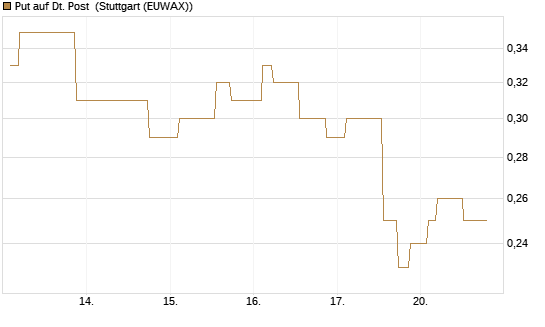 Put auf Dt. Post [Morgan Stanley & Co. Int. plc] Chart