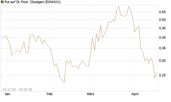 Put auf Dt. Post [Morgan Stanley & Co. Int. plc] Chart