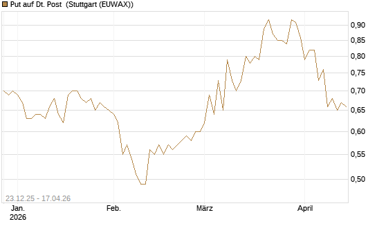 Put auf Dt. Post [Morgan Stanley & Co. Int. plc] Chart