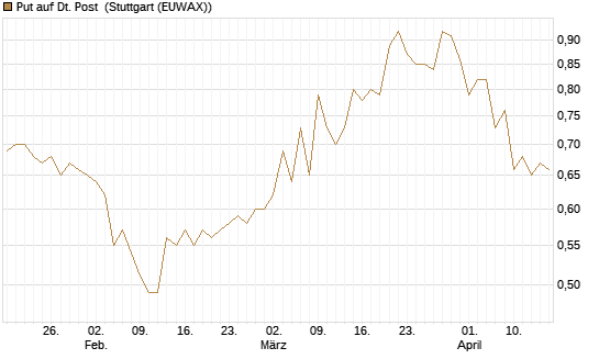 Put auf Dt. Post [Morgan Stanley & Co. Int. plc] Chart