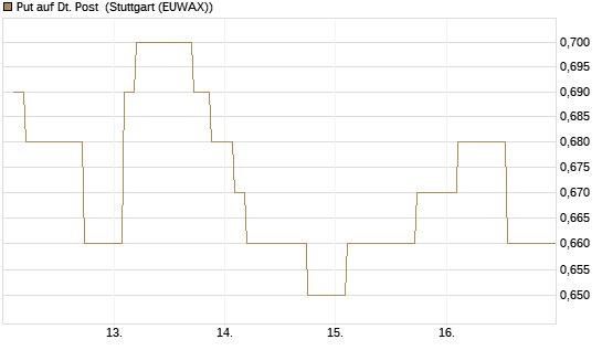 Put auf Dt. Post [Morgan Stanley & Co. Int. plc] Chart