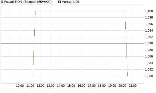 Put auf E.ON [Morgan Stanley & Co. Int. plc] Chart