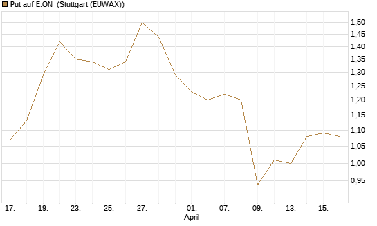 Put auf E.ON [Morgan Stanley & Co. Int. plc] Chart