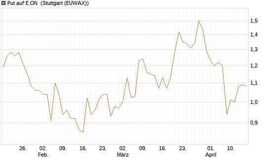 Put auf E.ON [Morgan Stanley & Co. Int. plc] Chart