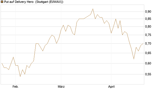 Put auf Delivery Hero [Morgan Stanley & Co. Int. plc] Chart