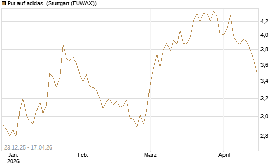 Put auf adidas [Morgan Stanley & Co. Int. plc] Chart