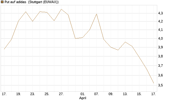 Put auf adidas [Morgan Stanley & Co. Int. plc] Chart