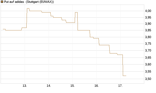 Put auf adidas [Morgan Stanley & Co. Int. plc] Chart