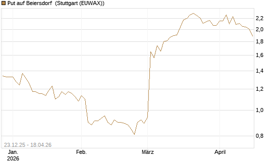 Put auf Beiersdorf [Morgan Stanley & Co. Int. plc] Chart