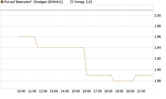 Put auf Beiersdorf [Morgan Stanley & Co. Int. plc] Chart