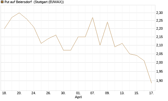 Put auf Beiersdorf [Morgan Stanley & Co. Int. plc] Chart