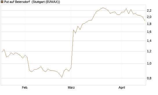 Put auf Beiersdorf [Morgan Stanley & Co. Int. plc] Chart