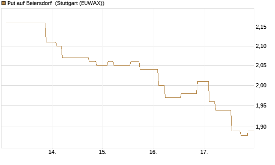 Put auf Beiersdorf [Morgan Stanley & Co. Int. plc] Chart