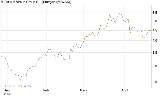 Put auf Airbus Group SE [Morgan Stanley & Co. Int. plc] Chart