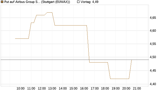 Put auf Airbus Group SE [Morgan Stanley & Co. Int. plc] Chart
