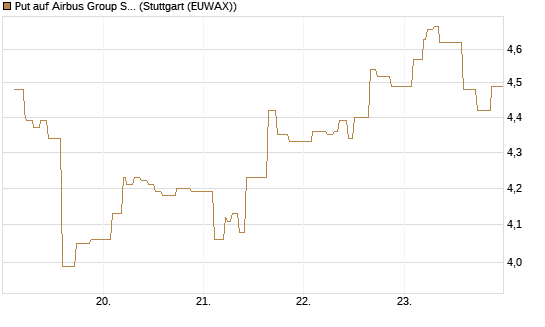 Put auf Airbus Group SE [Morgan Stanley & Co. Int. plc] Chart