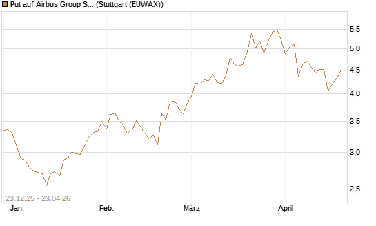 Put auf Airbus Group SE [Morgan Stanley & Co. Int. plc] Chart