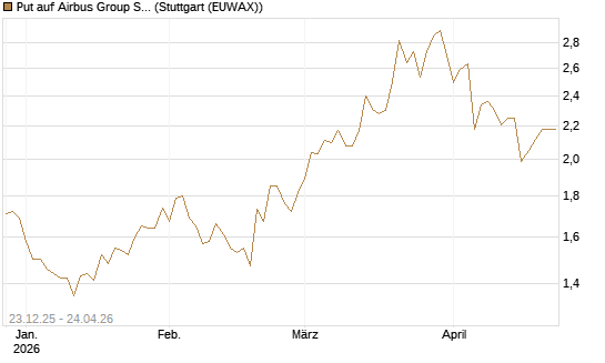 Put auf Airbus Group SE [Morgan Stanley & Co. Int. plc] Chart