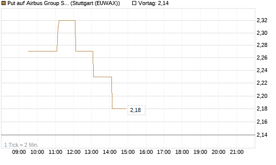 Put auf Airbus Group SE [Morgan Stanley & Co. Int. plc] Chart