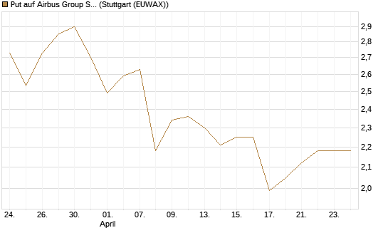 Put auf Airbus Group SE [Morgan Stanley & Co. Int. plc] Chart