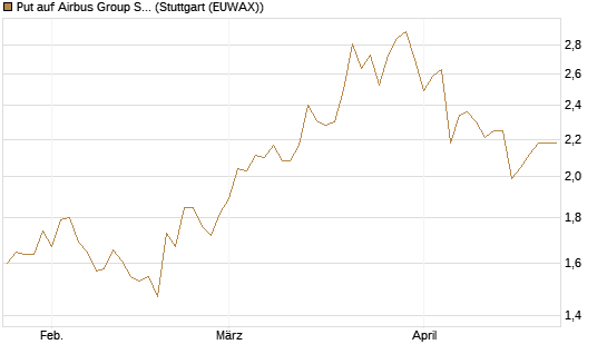 Put auf Airbus Group SE [Morgan Stanley & Co. Int. plc] Chart