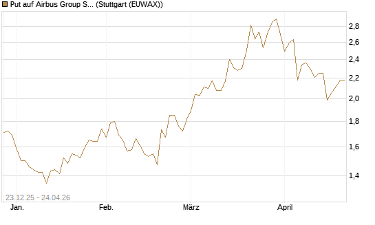 Put auf Airbus Group SE [Morgan Stanley & Co. Int. plc] Chart