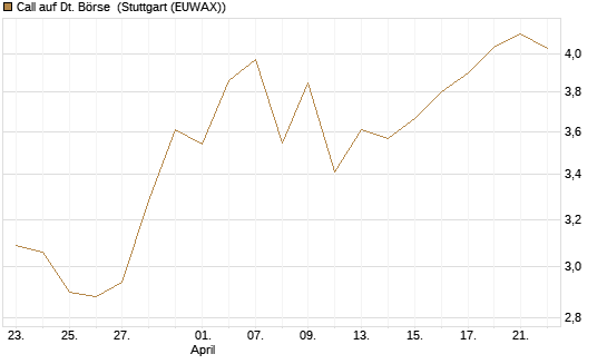 Call auf Dt. Börse [Morgan Stanley & Co. Int. plc] Chart