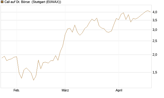 Call auf Dt. Börse [Morgan Stanley & Co. Int. plc] Chart