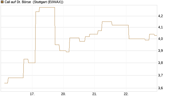 Call auf Dt. Börse [Morgan Stanley & Co. Int. plc] Chart