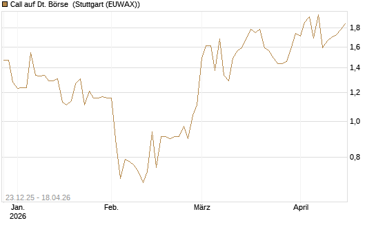 Call auf Dt. Börse [Morgan Stanley & Co. Int. plc] Chart