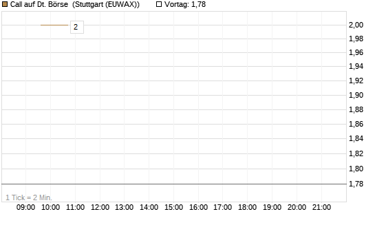 Call auf Dt. Börse [Morgan Stanley & Co. Int. plc] Chart