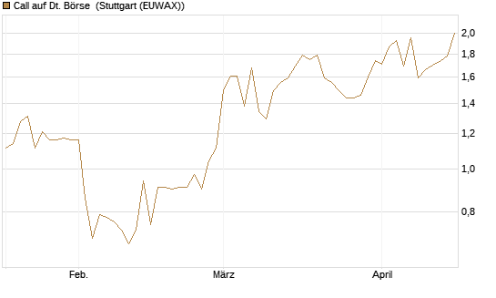 Call auf Dt. Börse [Morgan Stanley & Co. Int. plc] Chart