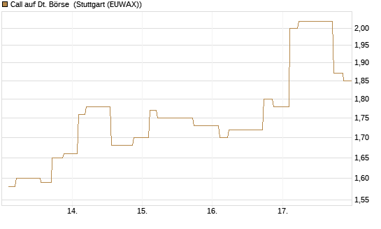 Call auf Dt. Börse [Morgan Stanley & Co. Int. plc] Chart