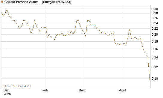 Call auf Porsche Automobil Holding SE Vz [Morgan Stanley & Co. Int. plc] Chart