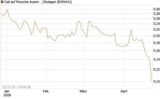 Call auf Porsche Automobil Holding SE Vz [Morgan Stanley & Co. Int. plc] Chart