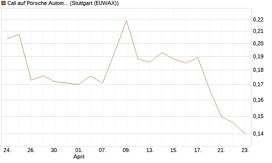 Call auf Porsche Automobil Holding SE Vz [Morgan Stanley & Co. Int. plc] Chart