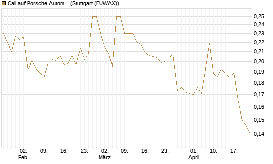Call auf Porsche Automobil Holding SE Vz [Morgan Stanley & Co. Int. plc] Chart