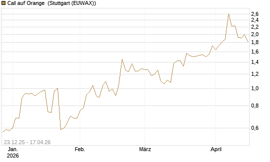 Call auf Orange [Morgan Stanley & Co. Int. plc] Chart