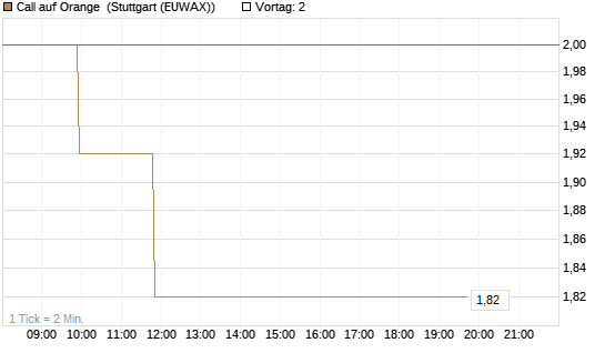 Call auf Orange [Morgan Stanley & Co. Int. plc] Chart