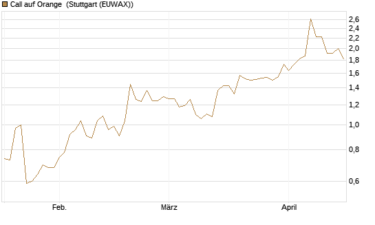 Call auf Orange [Morgan Stanley & Co. Int. plc] Chart