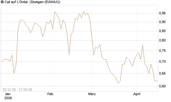 Call auf L'Oréal [Morgan Stanley & Co. Int. plc] Chart